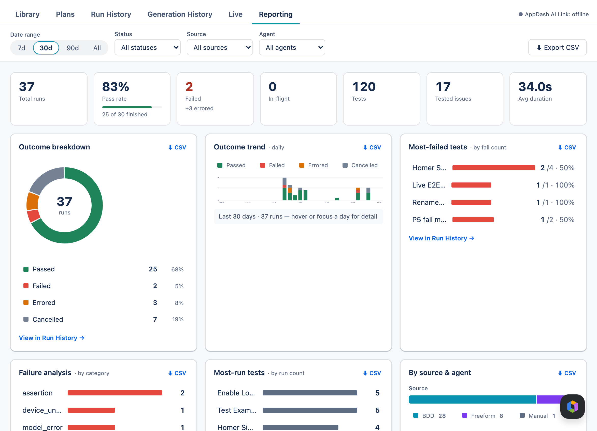 The Reporting tab: a Date range selector with Status, Source and Agent filters and an Export CSV button, a row of seven summary tiles including total runs, pass rate and average duration, and report cards below showing an outcome donut, an outcome trend bar chart and a ranked most-failed-tests list.